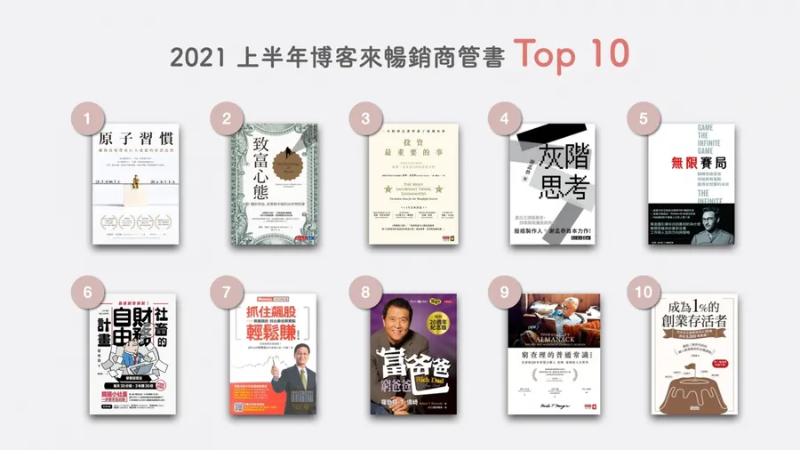 《原子習慣》又奪冠，賣了20年的這本也上榜！博客來上半年暢銷商管書Top 10揭曉