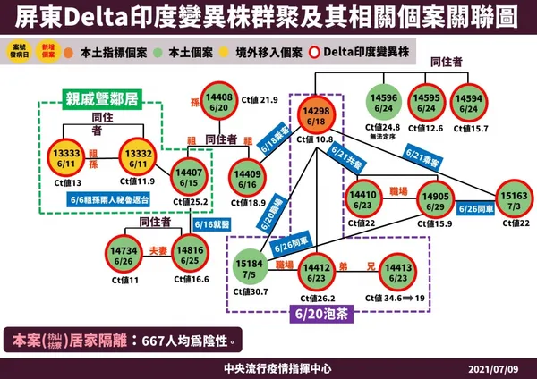 03_210709屏東Delta印度變異株群聚及其相關個案關聯圖