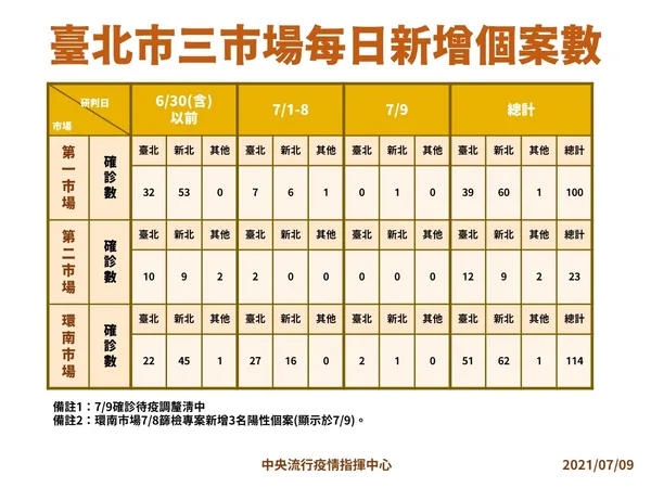 07_210709台北三大市場每日新增病例數
