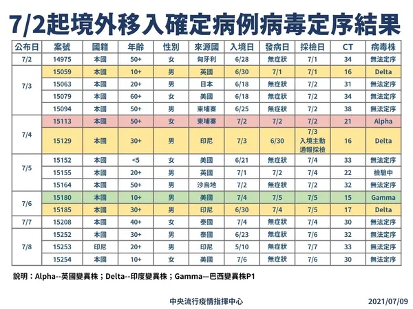 10_210709-境外移入基因定序結果
