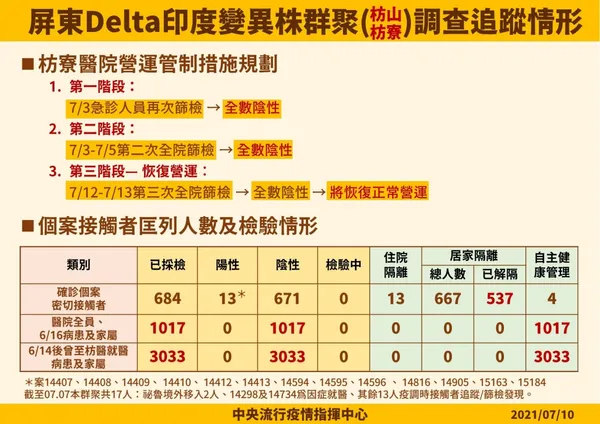 0710-5屏東Delta印度變異株群聚( 枋山、枋寮 )調查追蹤情形