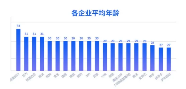 各企業平均年齡