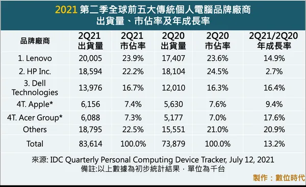 2021 第二季全球前五大傳統個人電腦品牌廠商出貨量、市佔率及年成長率