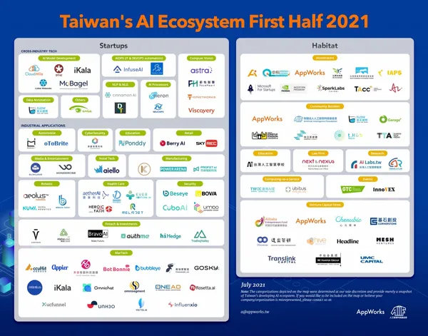 AppWorks 觀點:2021 上半年 AI 生態系呈跨產業趨勢,鴻海MIH電動車、iKala網紅社群電商都受惠