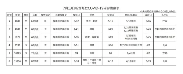 7月13日新增死亡COVID-19確診個案表.JPG