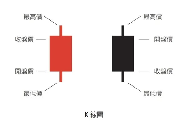 技術分析