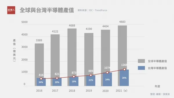 全球半導體產值