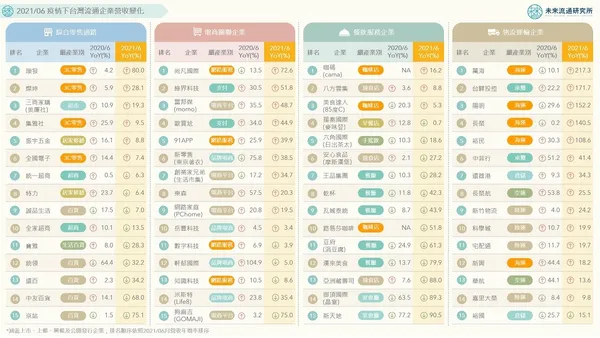 疫情下台灣流通企業營收變化-2.jpg