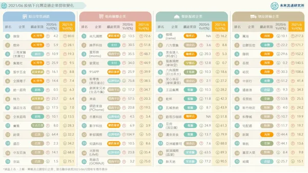 疫情下台灣流通企業營收變化.jpg
