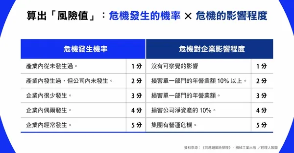 供應鏈危機管理2