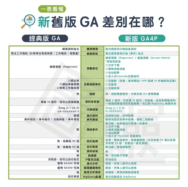 新舊版GA差別在哪.png