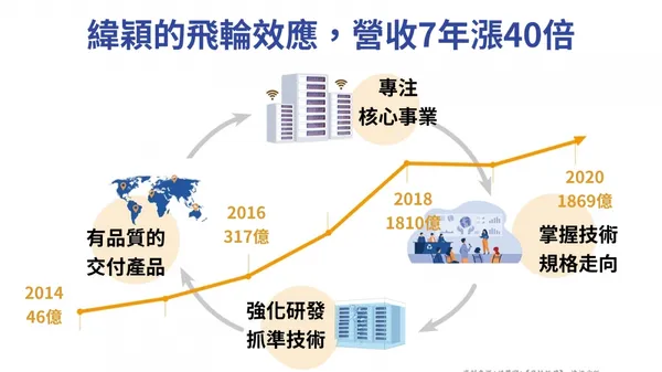 緯穎科技的飛輪效應