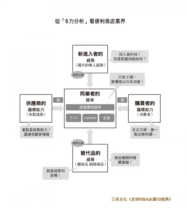 便利商店 五種競爭作用力