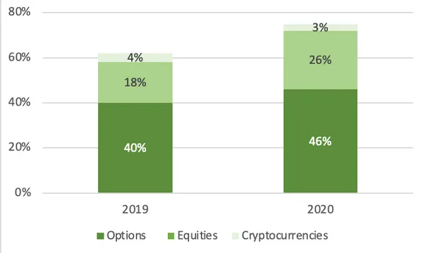 Robinhood交易相關收入佔營收比例.png