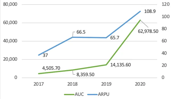 Robinhood AUC APRU