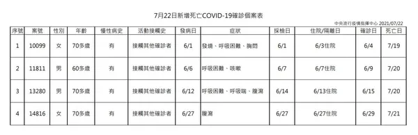 7月22日新增死亡COVID-19確診個案表.JPG