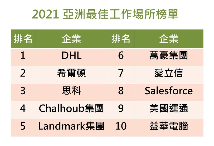 DHL連3年奪亞洲最佳工作場所、希爾頓業績重創仍拿第2名！他們如何擄獲員工心？