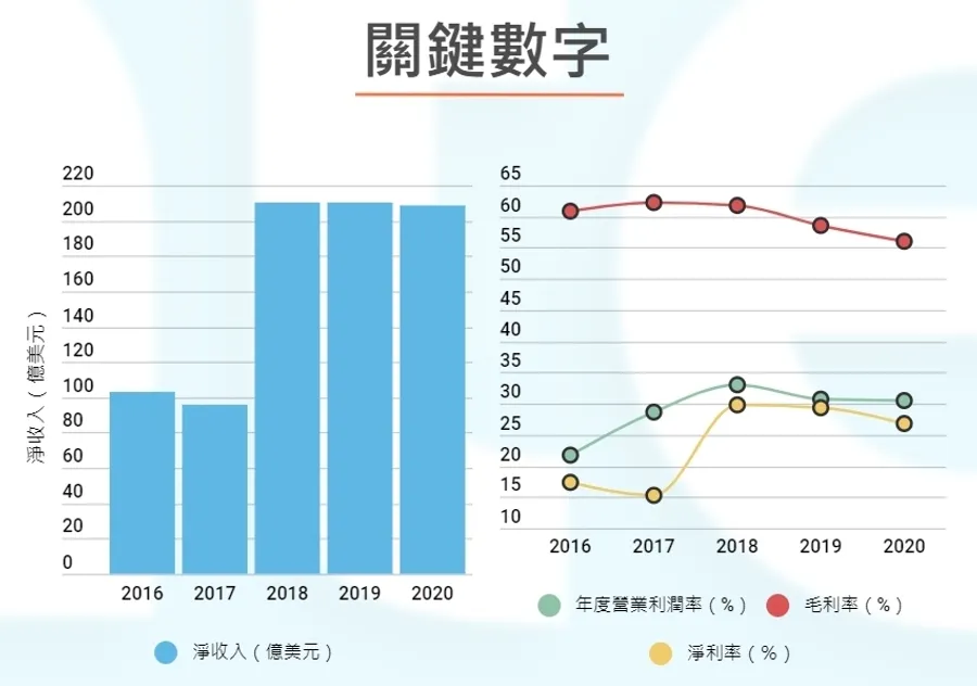 【圖解】Intel連續5年營收創新高！台積電、AMD來勢洶洶，重返榮光要面對哪些隱憂？