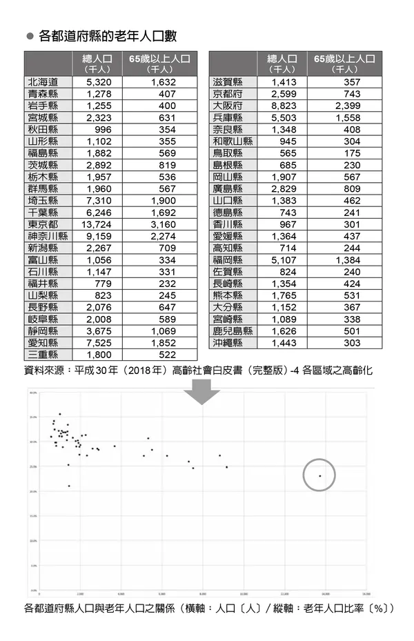 打造數字腦_P97圖表