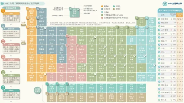 2020 台灣「餐飲版圖變動」產業地圖