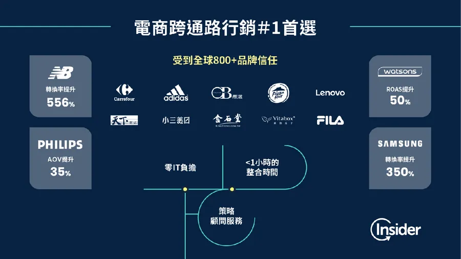 化潛客為熟客，Insider以行銷科技助品牌主提升轉換率、創造營收