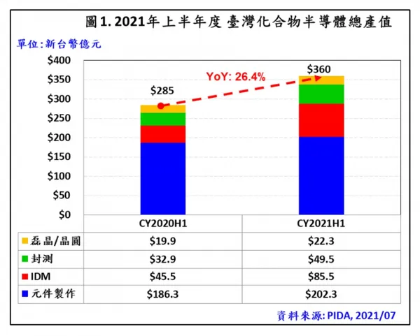 台灣化合物半導體產業 2021 上半年總產值達新台幣 360 億元 年成長率高達 26.4%