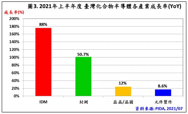 台灣化合物半導體產業 2021 上半年總產值達新台幣 360 億元 年成長率高達 26.4%