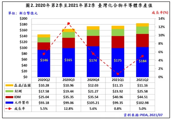 台灣化合物半導體產業 2021 上半年總產值達新台幣 360 億元 年成長率高達 26.4%