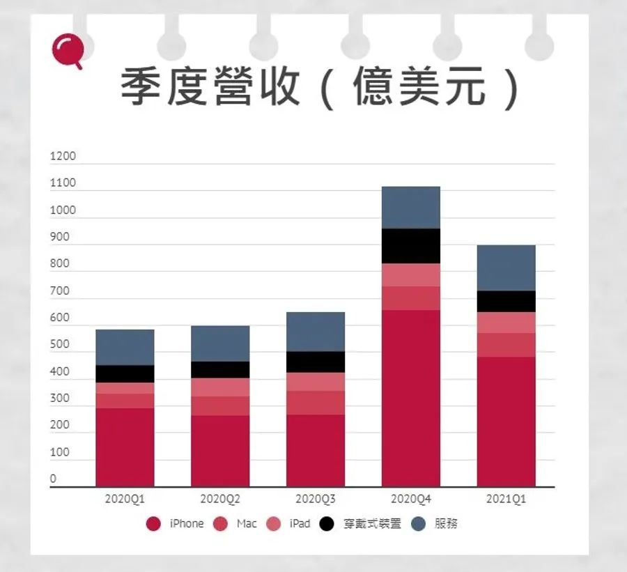 【圖解】全球手機市場衰退，蘋果如何維持成長動能、登兩兆美元市值的王者寶座？