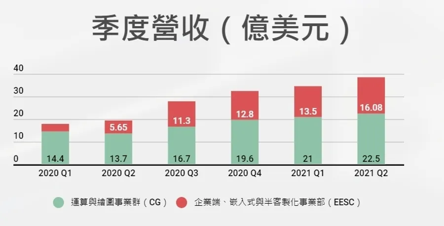 【圖解】邊和Intel爭x86市場，邊面對NVIDIA來勢洶洶，AMD能否再創營收成長奇蹟？