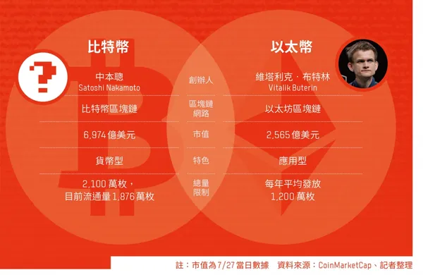 加密貨幣圈的2大關鍵人物：中本聰、布特林 