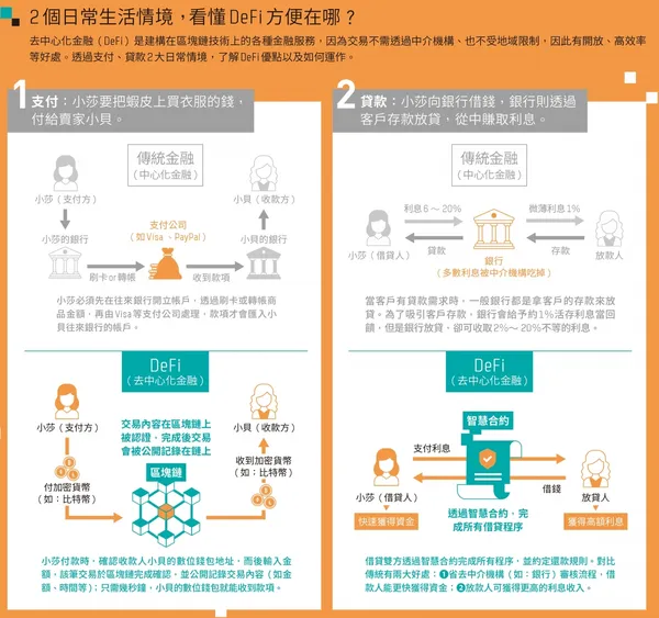 去中心化金融(DeFi)