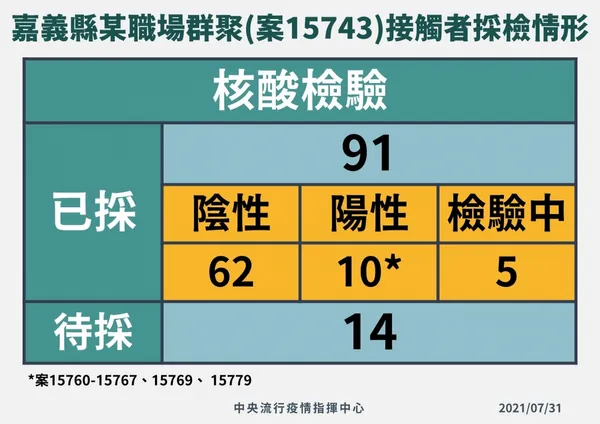 0731指揮中心嘉義