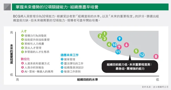 掌握未來優勢的12項關鍵能力，組織應盡早培養