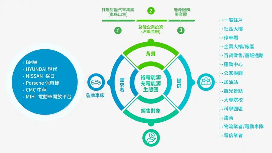 搶攻電動車千億商機，裕電能源打造台灣最大充電能源生態圈