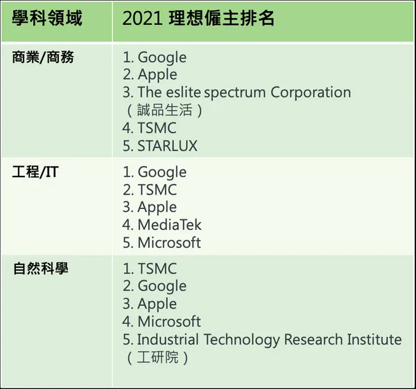 2021 理想僱主排名 