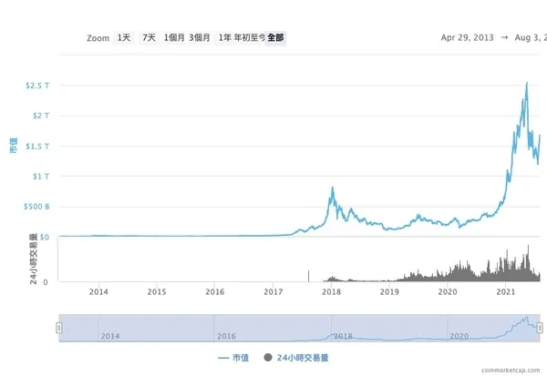 全球加密貨幣市值