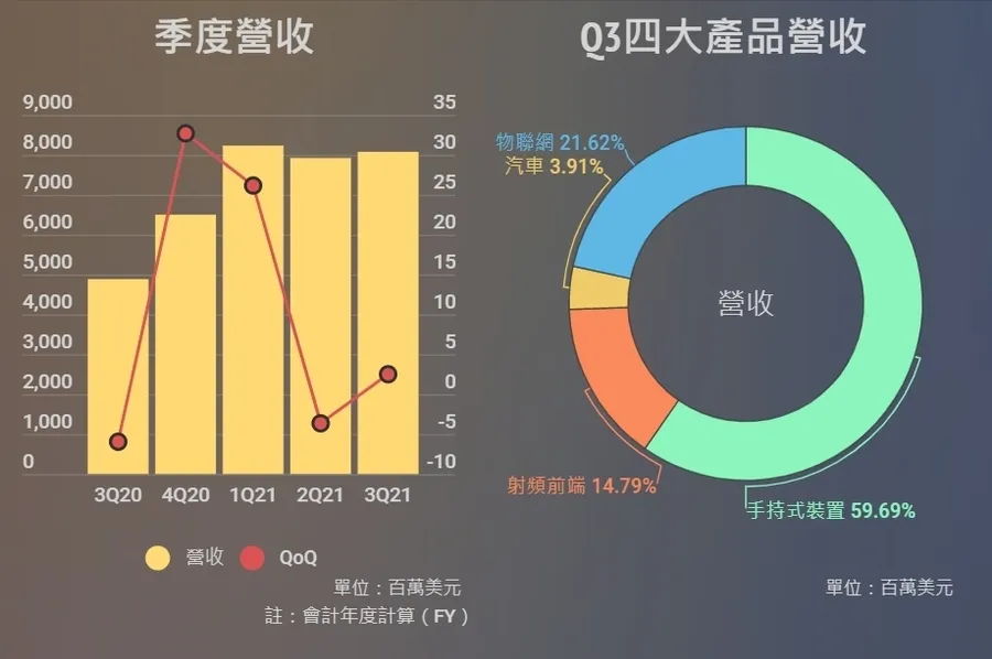 【圖解】自研晶片正夯、對手聯發科追趕超車！高通如何鞏固5G晶片龍頭寶座？