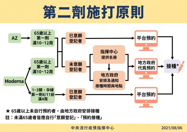 0806-第二劑接種說明