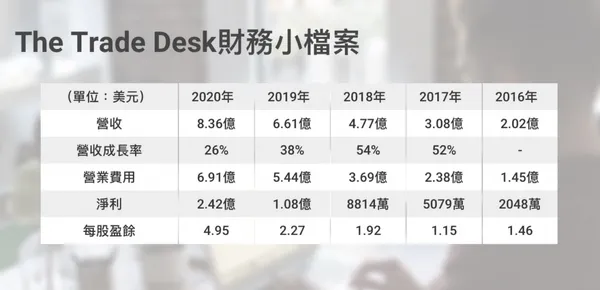TTD財報