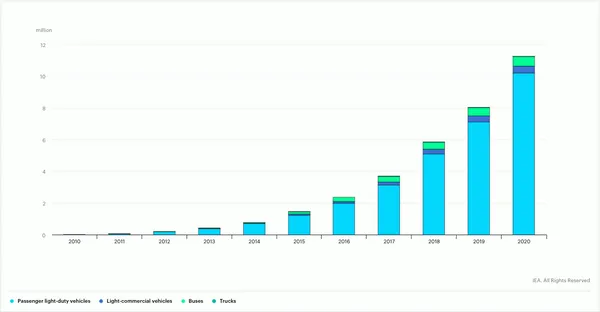 《2021年全球電動車展望》