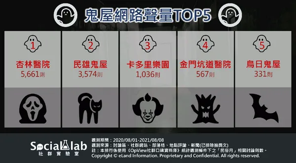 2鬼屋網路聲量top5.png