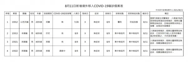 8月11日新增境外移入COVID-19確診個案表.JPG