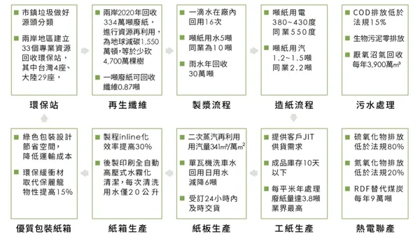 榮成環保製程