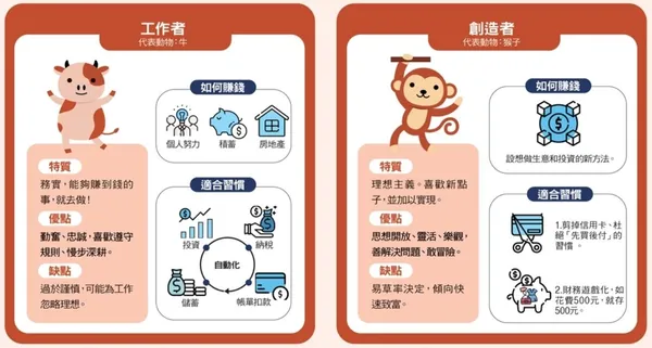 從性格看自己的財務習慣！布蘭森、馬斯克等創業家又是哪種類型？ 