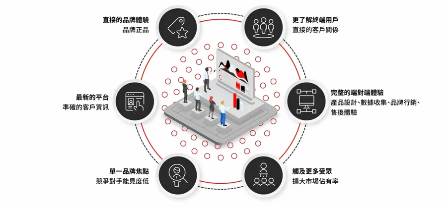 銷售直接面向消費者，會為企業帶來什麽？