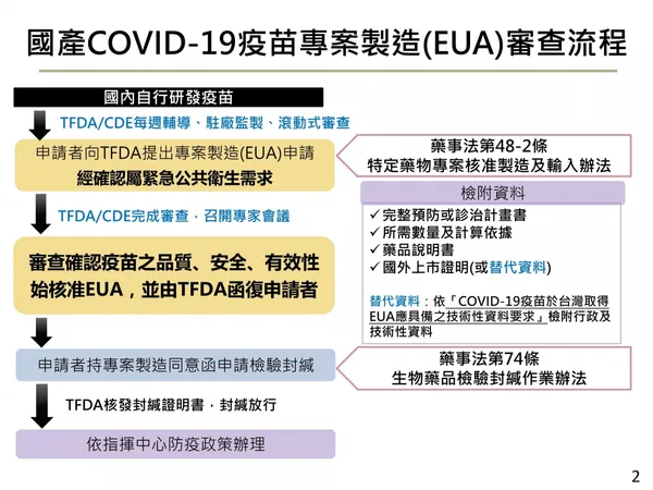 EUA 是什麼？審查程序、授權依據是什麼？2