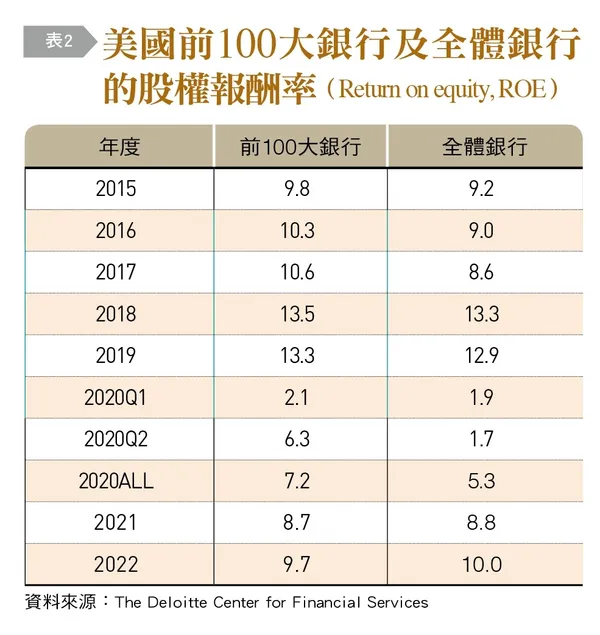 美國前100大銀行及全體銀行的股權報酬率