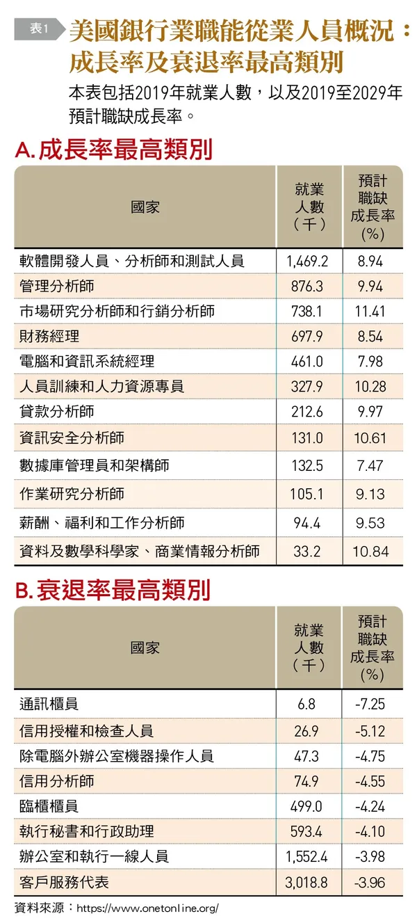美國銀行職能從業人員概況