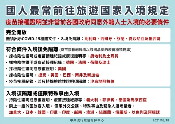 0818-國人最常前往旅遊國家入境規定.jpg